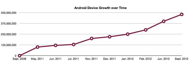 android_device_gowth