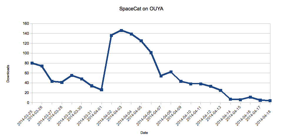 spacecat_ouya_downloads
